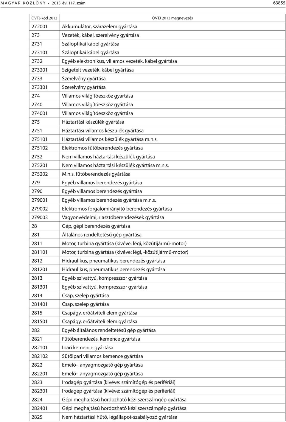 kábel gyártása 273201 Szigetelt vezeték, kábel gyártása 2733 Szerelvény gyártása 273301 Szerelvény gyártása 274 Villamos világítóeszköz gyártása 2740 Villamos világítóeszköz gyártása 274001 Villamos