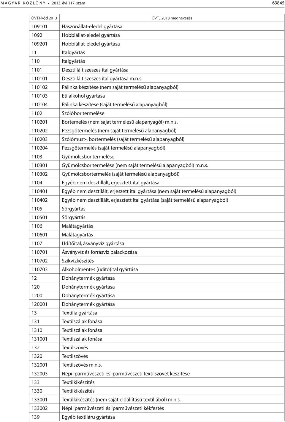 Desztillált szeszes ital gyártása m.n.s. 110102 Pálinka készítése (nem saját termelésű alapanyagból) 110103 Etilalkohol gyártása 110104 Pálinka készítése (saját termelésű alapanyagból) 1102 Szőlőbor