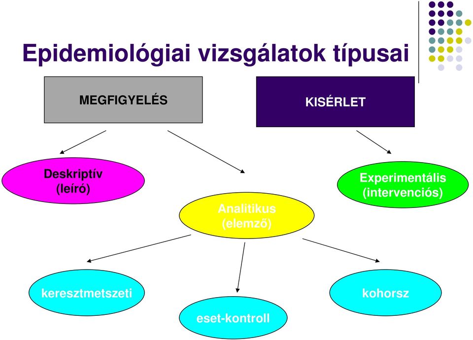 Analitikus (elemz ) Experimentális