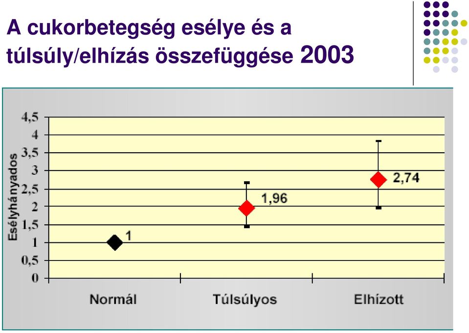 túlsúly/elhízás