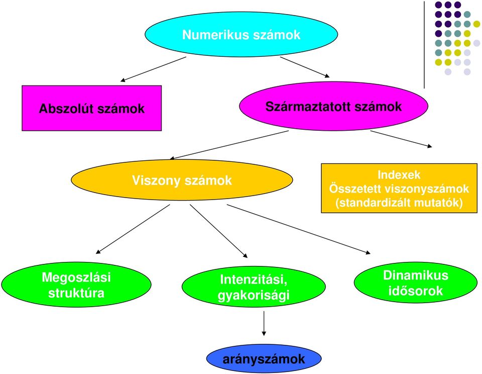 viszonyszámok (standardizált mutatók) Megoszlási