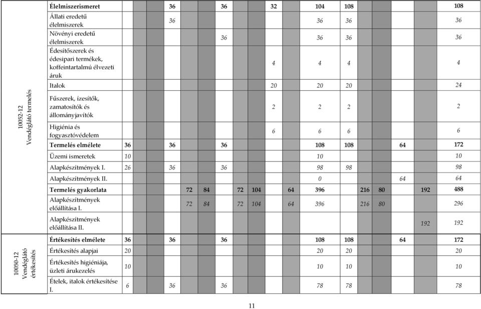 36 36 108 108 64 172 Üzemi ismeretek 10 10 10 Alapkészítmények I. 26 36 36 98 98 98 Alapkészítmények II. 0 64 64 Termelés gyakorlata 72 84 72 104 64 396 216 80 192 488 Alapkészítmények előállítása I.