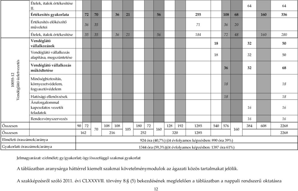 Vendéglátó vállalkozás alapítása, megszüntetése 18 32 50 18 32 50 Vendéglátó vállalkozás működtetése Minőségbiztosítás, környezetvédelem, fogyasztóvédelem 36 32 68 18 18 Hatósági ellenőrzések 18 18