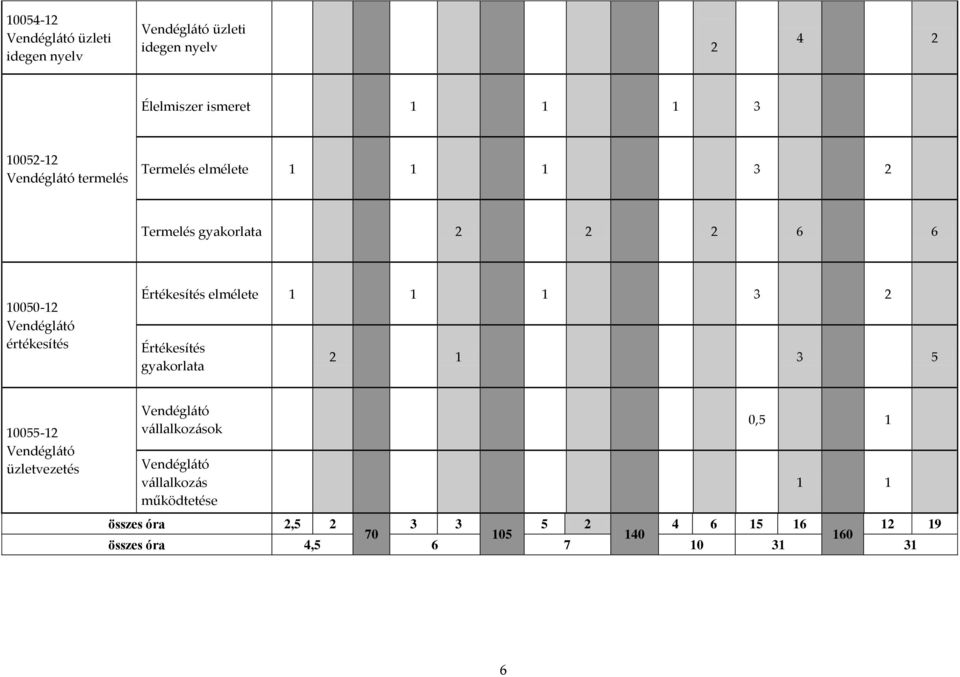 Értékesítés elmélete 1 1 1 3 2 Értékesítés gyakorlata 2 1 3 5 10055-12 Vendéglátó üzletvezetés Vendéglátó