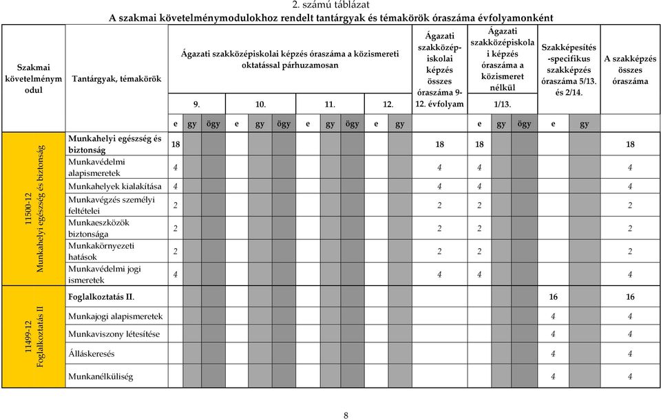 párhuzamosan Ágazati szakközépiskolai képzés összes óraszáma 9-12. évfolyam Ágazati szakközépiskola i képzés óraszáma a közismeret nélkül 9. 10. 11. 12. 1/13.