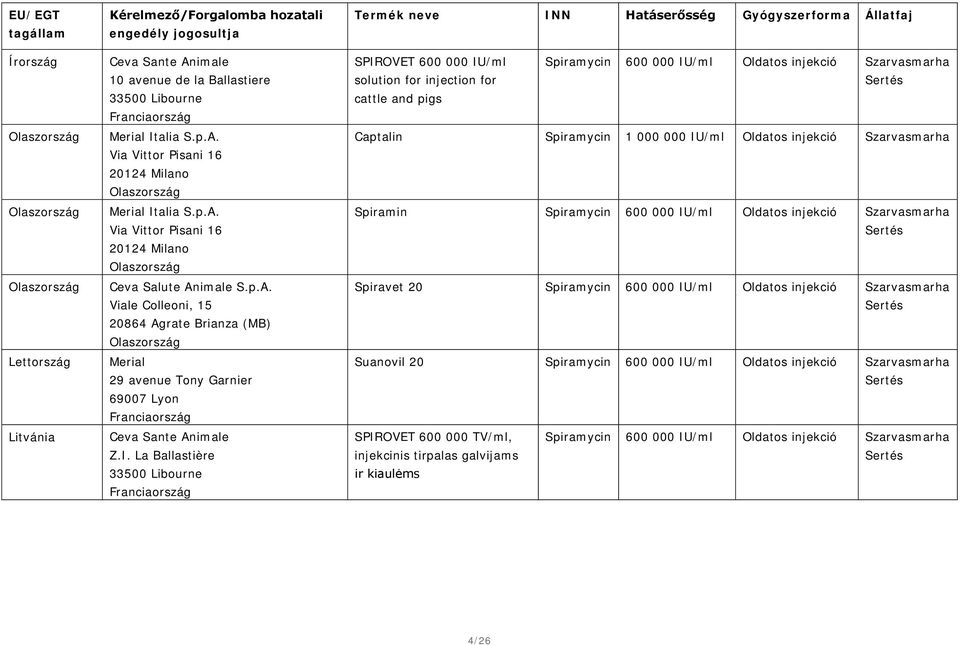 I. La Ballastière 33500 Libourne Termék neve INN Hatáserősség Gyógyszerforma Állatfaj SPIROVET 600 000 IU/ml Spiramycin 600 000 IU/ml Oldatos injekció Szarvasmarha solution for injection for cattle