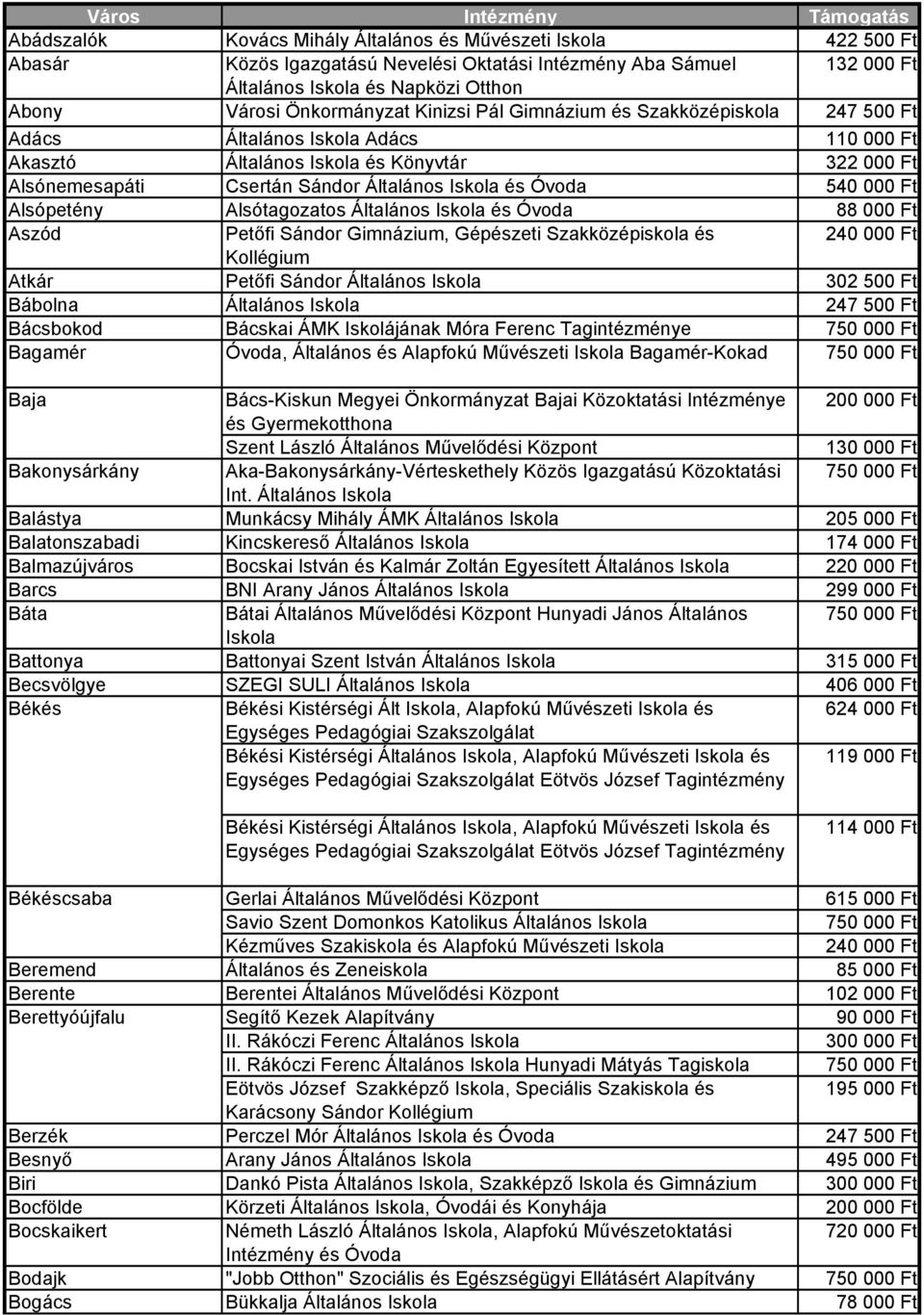 és Óvoda 540 000 Ft Alsópetény Alsótagozatos Általános Iskola és Óvoda 88 000 Ft Aszód Petőfi Sándor Gimnázium, Gépészeti Szakközépiskola és Kollégium Atkár Petőfi Sándor Általános Iskola 302 500 Ft