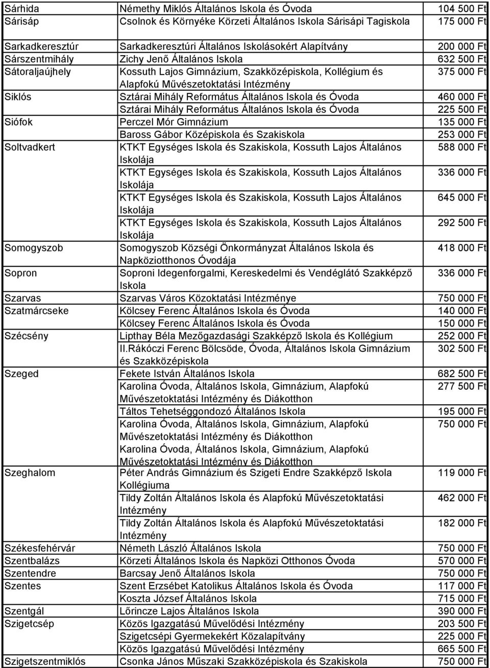 Mihály Református Általános Iskola és Óvoda 460 000 Ft Sztárai Mihály Református Általános Iskola és Óvoda 225 500 Ft Siófok Perczel Mór Gimnázium 135 000 Ft Baross Gábor Középiskola és Szakiskola