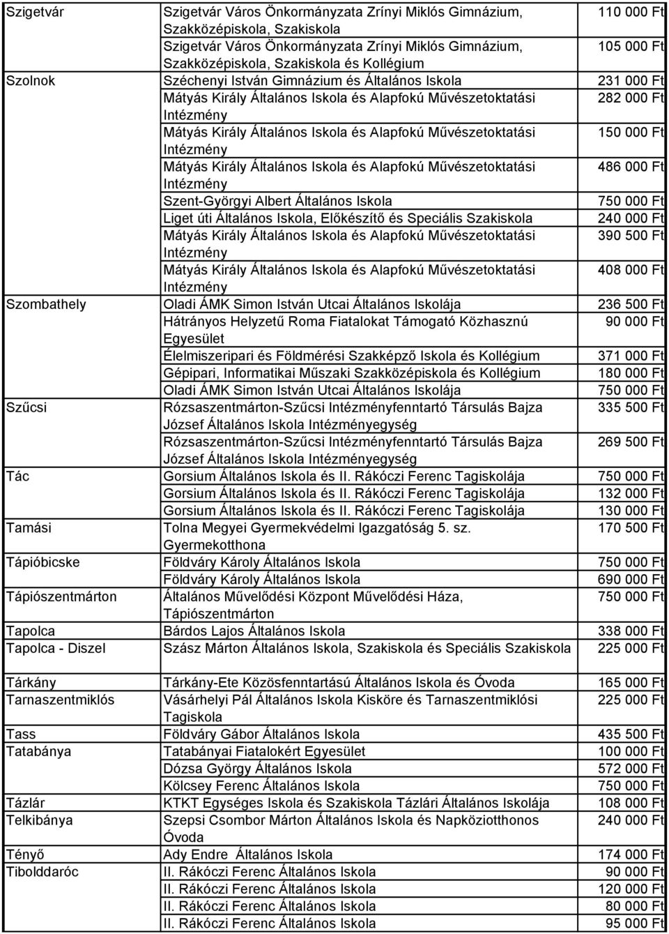 Művészetoktatási 150 000 Ft Mátyás Király Általános Iskola és Alapfokú Művészetoktatási 486 000 Ft Szent-Györgyi Albert Általános Iskola Liget úti Általános Iskola, Előkészítő és Speciális Szakiskola
