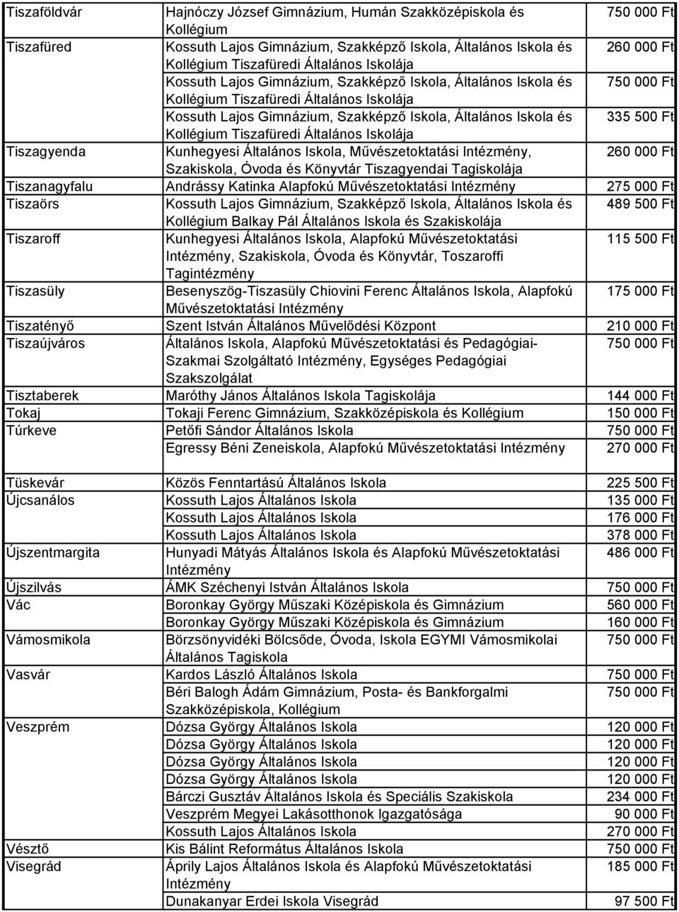 Tiszafüredi Általános Iskolája Tiszagyenda Kunhegyesi Általános Iskola, Művészetoktatási, 260 000 Ft Szakiskola, Óvoda és Könyvtár Tiszagyendai Tagiskolája Tiszanagyfalu Andrássy Katinka Alapfokú