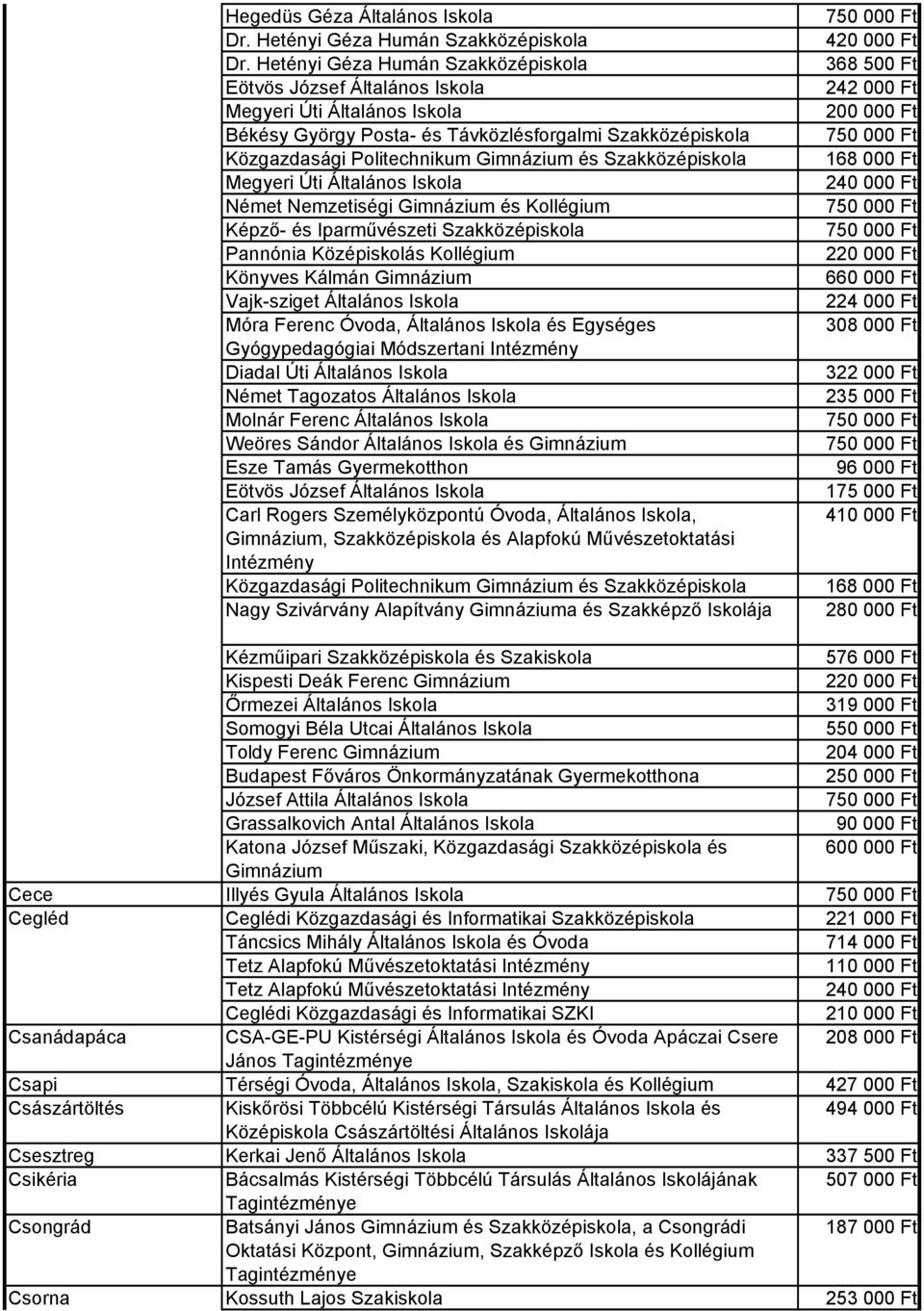 Szakközépiskola Megyeri Úti Általános Iskola Német Nemzetiségi Gimnázium és Kollégium Képző- és Iparművészeti Szakközépiskola Pannónia Középiskolás Kollégium Könyves Kálmán Gimnázium Vajk-sziget