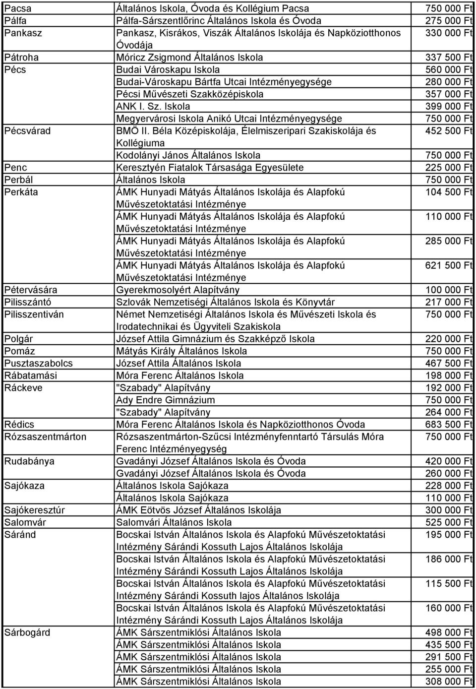 kközépiskola 357 000 Ft ANK I. Sz. Iskola 399 000 Ft Megyervárosi Iskola Anikó Utcai egysége Pécsvárad BMÖ II.