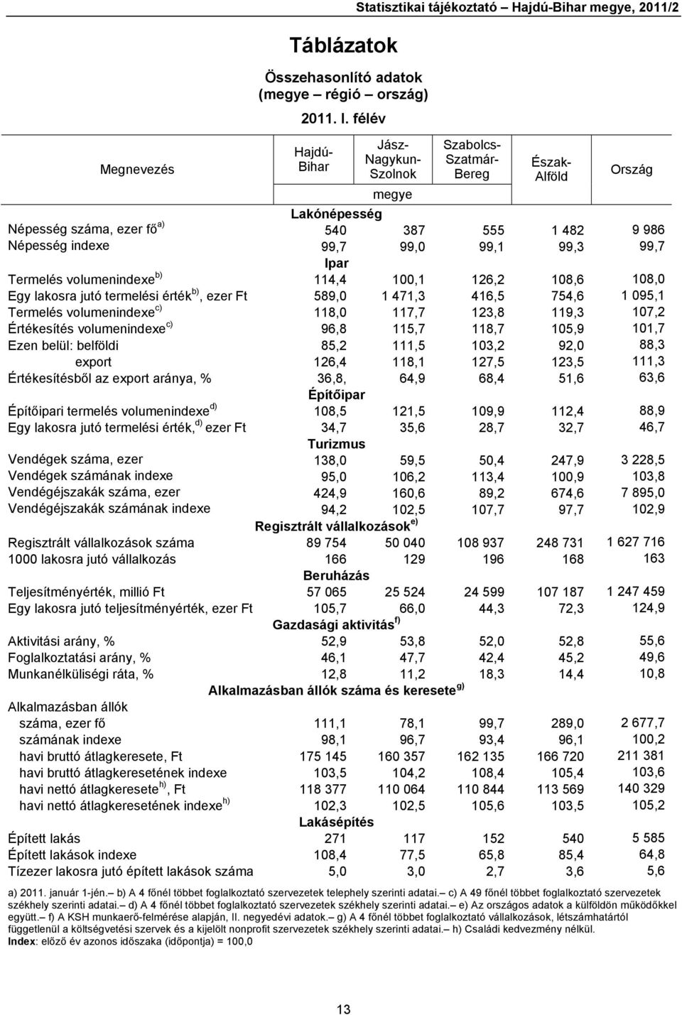 482 9 986 Népesség indexe 99,7 99,0 99,1 99,3 99,7 Ipar Termelés volumenindexe b) 114,4 100,1 126,2 108,6 108,0 Egy lakosra jutó termelési érték b), ezer Ft 589,0 1 471,3 416,5 754,6 1 095,1 Termelés