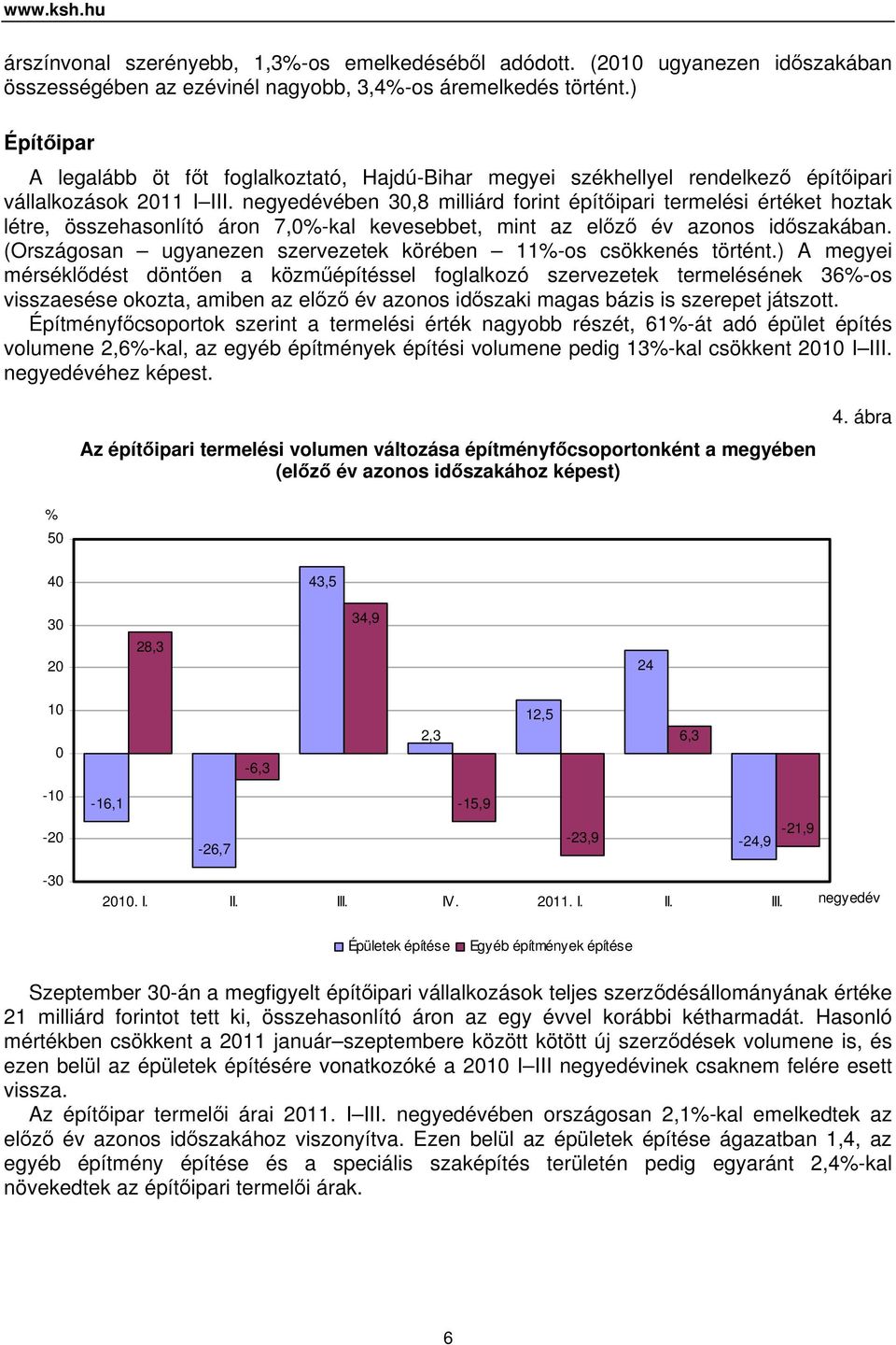 negyedévében 30,8 milliárd forint építőipari termelési értéket hoztak létre, összehasonlító áron 7,0%-kal kevesebbet, mint az előző év azonos időszakában.