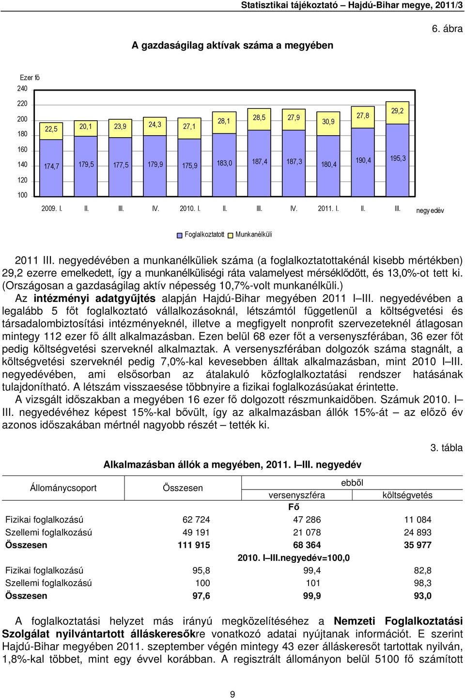 I. II. III. negy edév Foglalkoztatott Munkanélküli 2011 III.