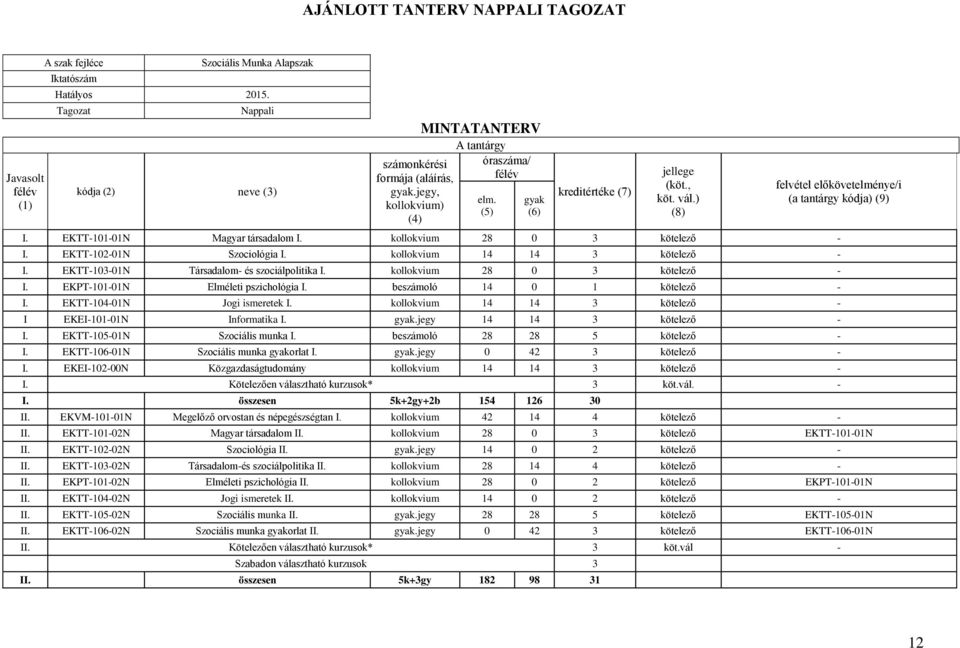 kollokvium 28 0 3 kötelező - I. EKTT-102-01N Szociológia I. kollokvium 14 14 3 kötelező - I. EKTT-103-01N Társadalom- és szociálpolitika I. kollokvium 28 0 3 kötelező - I.