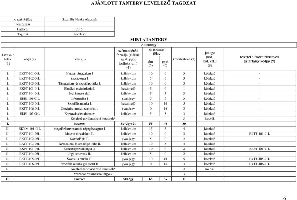 kollokvium 10 0 3 kötelező - I. EKTT-102-01L Szociológia I. kollokvium 5 5 3 kötelező - I. EKTT-103-01L Társadalom- és szociálpolitika I. kollokvium 10 0 3 kötelező - I.