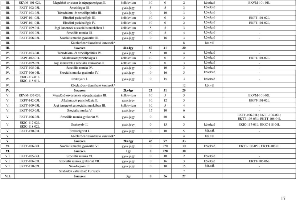 EKPT-101-04L Elméleti pszichológia IV. kollokvium 10 0 2 kötelező EKPT-101-02L III. EKTT-109-01L Jogi ismeretek a szociális munkában I. kollokvium 5 5 3 kötelező - III.