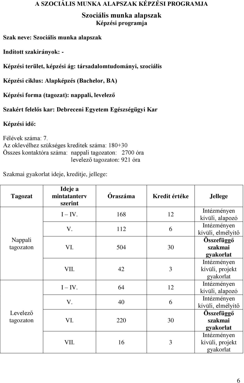 Az oklevélhez szükséges kreditek száma: 180+30 Összes kontaktóra száma: nappali tagozaton: 2700 óra levelező tagozaton: 921 óra Szakmai gyakorlat ideje, kreditje, jellege: Tagozat Nappali tagozaton