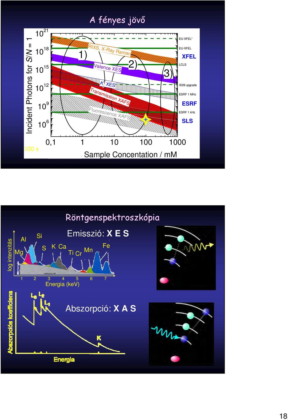 Sample Concentation / mm XFEL LCLS ID26 upgrade ESRF 1 MHz ESRF ESRF 1 khz SLS Röntgenspektroszkópia