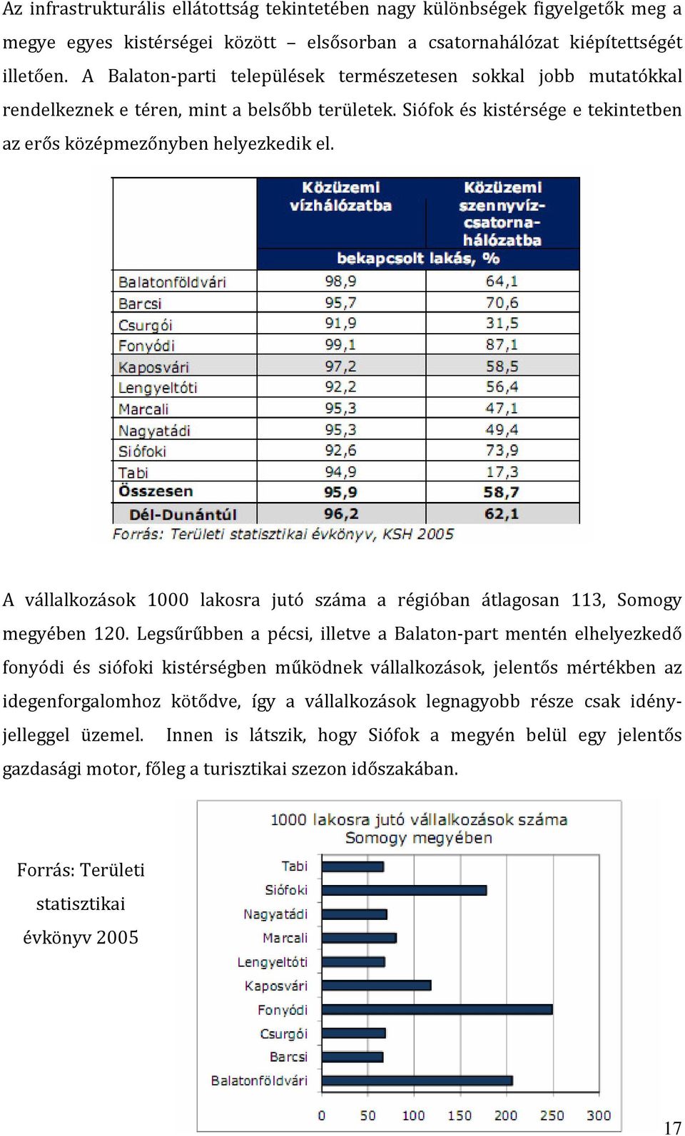 A vállalkozások 1000 lakosra jutó száma a régióban átlagosan 113, Somogy megyében 120.