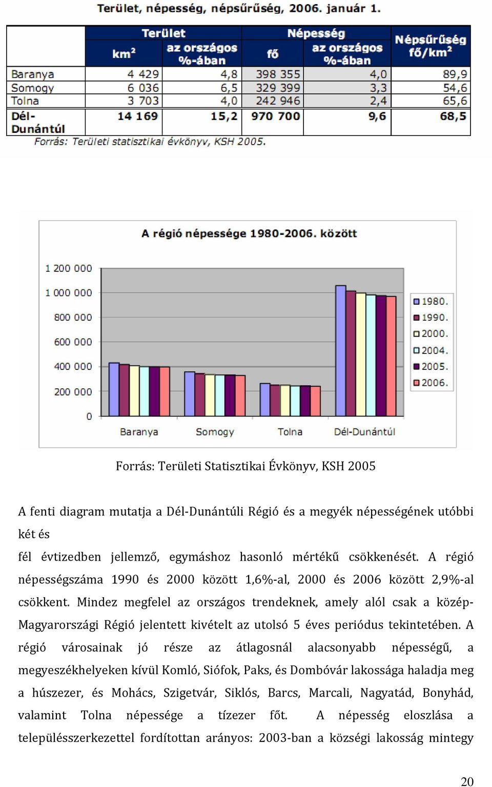 Mindez megfelel az országos trendeknek, amely alól csak a közép- Magyarországi Régió jelentett kivételt az utolsó 5 éves periódus tekintetében.