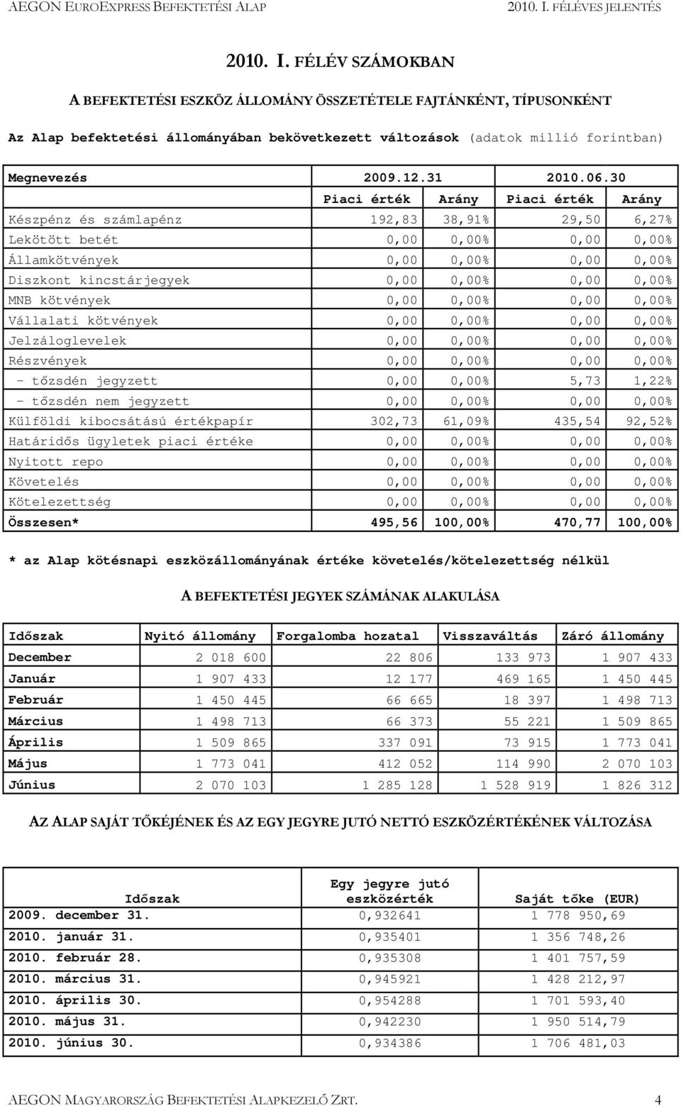 30 Piaci érték Arány Piaci érték Arány Készpénz és számlapénz 192,83 38,91% 29,50 6,27% Lekötött betét 0,00 0,00% 0,00 0,00% Államkötvények 0,00 0,00% 0,00 0,00% Diszkont kincstárjegyek 0,00 0,00%