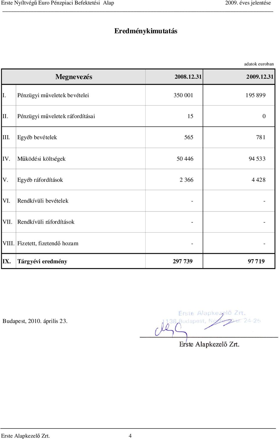 Egyéb bevételek 565 781 IV. Működési költségek 50 446 94 533 V. Egyéb ráfordítások 2 366 4 428 VI.