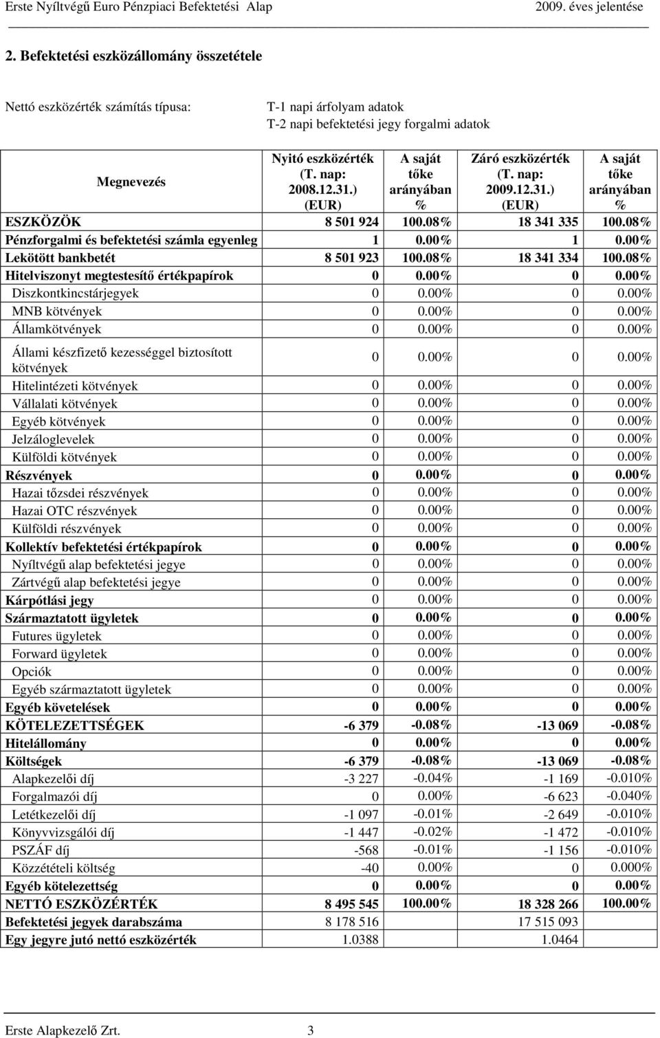 00% 1 0.00% Lekötött bankbetét 8 501 923 100.08% 18 341 334 100.08% Hitelviszonyt megtestesítő értékpapírok 0 0.00% 0 0.00% Diszkontkincstárjegyek 0 0.00% 0 0.00% MNB kötvények 0 0.00% 0 0.00% Államkötvények 0 0.