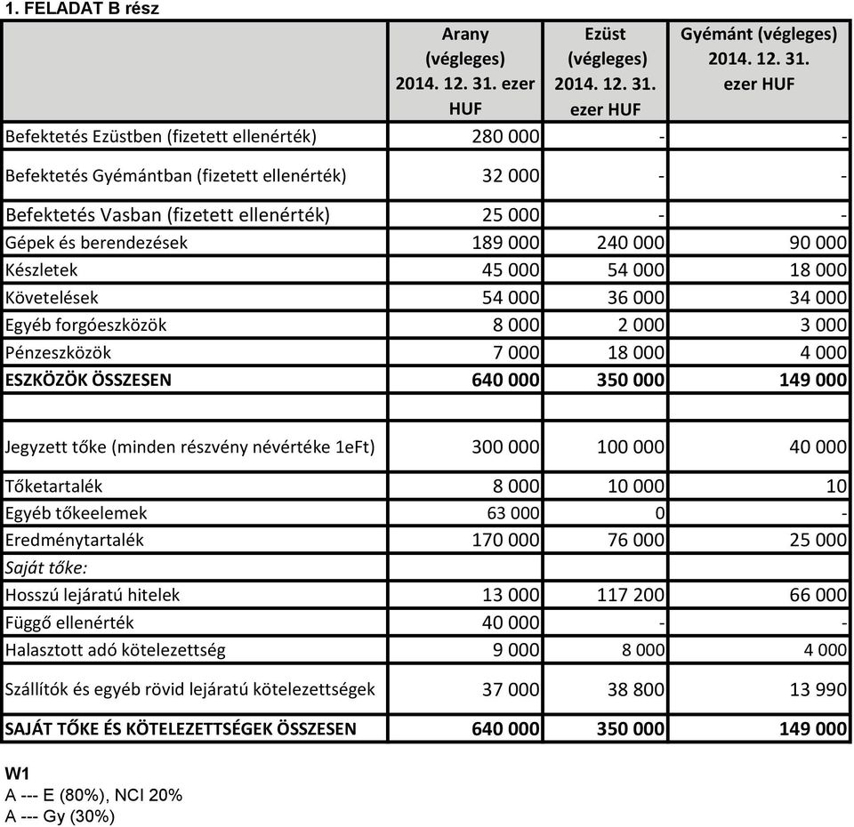 ezer  ezer HUF HUF ezer HUF Befektetés Ezüstben (fizetett ellenérték) 280 000 - - Befektetés Gyémántban (fizetett ellenérték) 32 000 - - Befektetés Vasban (fizetett ellenérték) 25 000 - - Gépek és