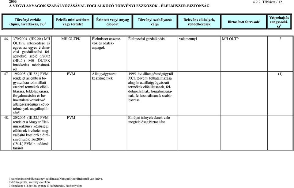 (III.22.) rendelet a Magyar Élelmiszerkönyv közösségi előírások átvételét megvalósító kötelező előírásairól szóló 56/2004. (IV.4.) r. módosításáról MH ÖLTPK Élelmiszer összetevők és adalék Állatgyógyászati készítmények Élelmezési gazdálkodás valamennyi MH ÖLTP?