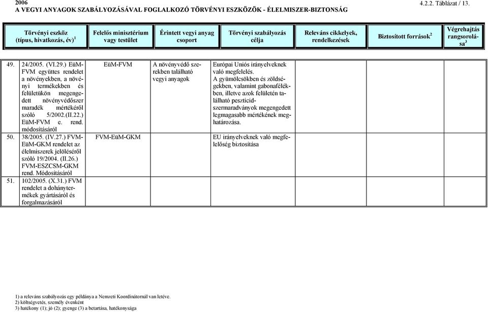 /2004. (II.26.) -ESZCSM-GKM rend. Módosításáról 51. 102/2005. (X.1.) rendelet a dohánytermékek gyártásáról és forgalmazásáról - A növényvédő szerekben található Európai Uniós irányelveknek való megfelelés.