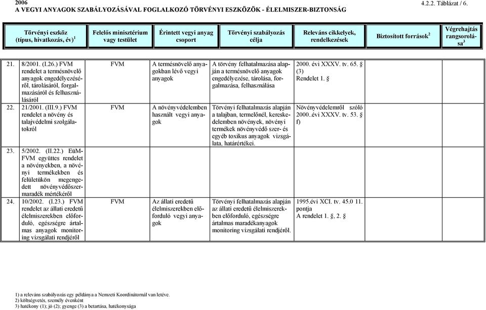 (I.2.) rendelet az állati eredetű élelmiszerekben előforduló, egészségre ártalmas monitoring vizsgálati rendjéről A termésnövelő ban lévő vegyi A növényvédelemben használt Az állati eredetű