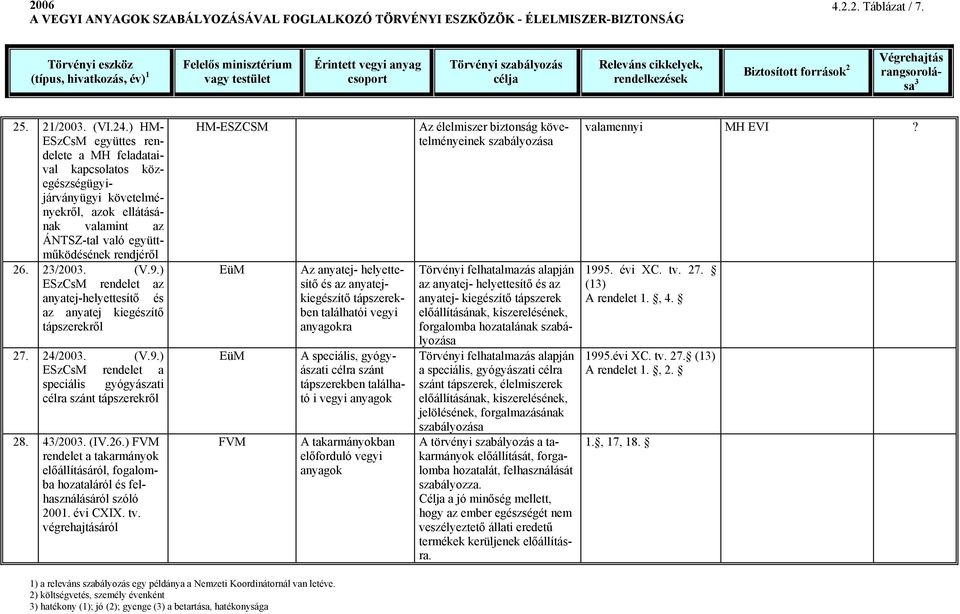 ) ESzCsM rendelet az anyatej-helyettesítő és az anyatej kiegészítő tápszerekről 27. 24/200. (V.9.) ESzCsM rendelet a speciális gyógyászati célra szánt tápszerekről 28. 4/200. (IV.26.