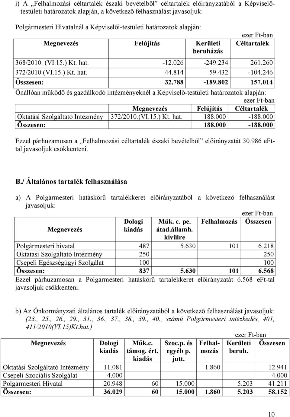 246 Összesen: 32.788-189.82 157.14 Önállóan működő és gazdálkodó intézményeknél a Képviselő-testületi határozatok alapján: Megnevezés Felújítás Céltartalék Oktatási Szolgáltató Intézmény 372/21.(VI.