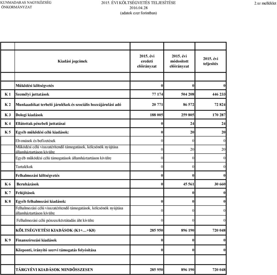 17 287 K 4 Ellátottak pénzbeli juttatásai 24 24 K 5 Egyéb működési célú kiadások: 2 2 Elvonások és befizetések Működési célú visszatérítendő támogatások, kölcsönök nyújtása 2 2 Egyéb működési célú