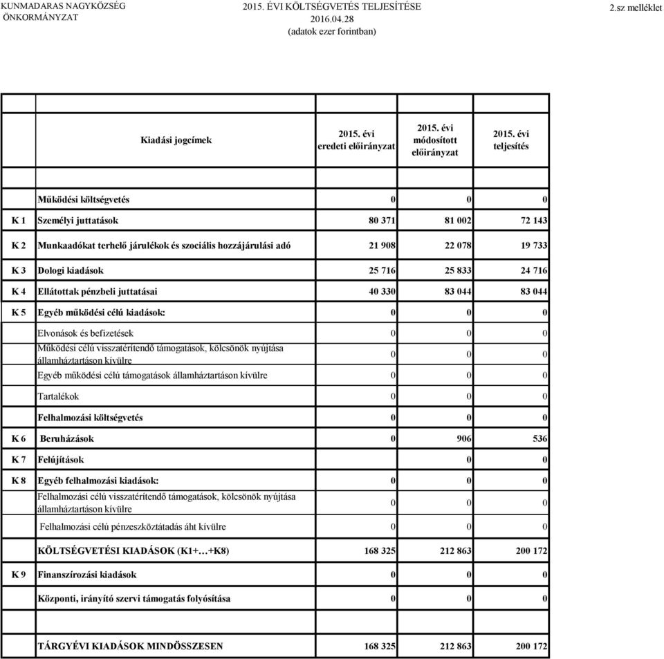 716 K 4 Ellátottak pénzbeli juttatásai 4 33 83 44 83 44 K 5 Egyéb működési célú kiadások: Elvonások és befizetések Működési célú visszatérítendő támogatások, kölcsönök nyújtása Egyéb működési célú