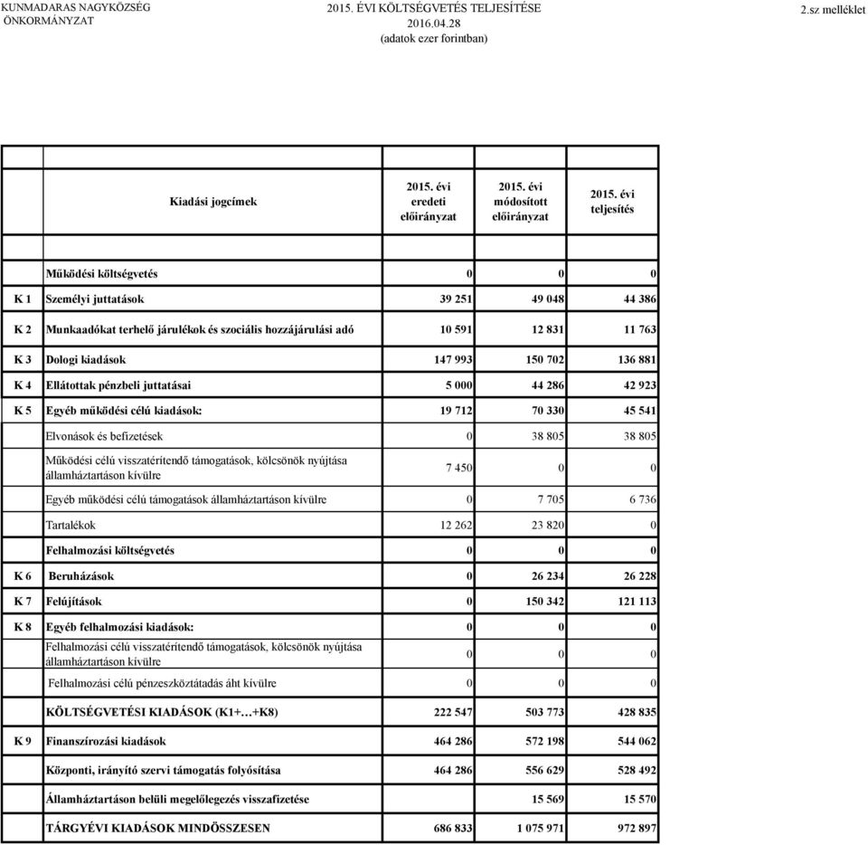 136 881 K 4 Ellátottak pénzbeli juttatásai 5 44 286 42 923 K 5 Egyéb működési célú kiadások: 19 712 7 33 45 541 Elvonások és befizetések 38 85 38 85 Működési célú visszatérítendő támogatások,