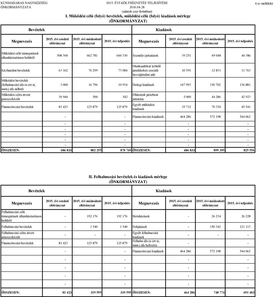 évi teljesítés Megnevezés 215. évi eredeti 215. évi módosított 215.