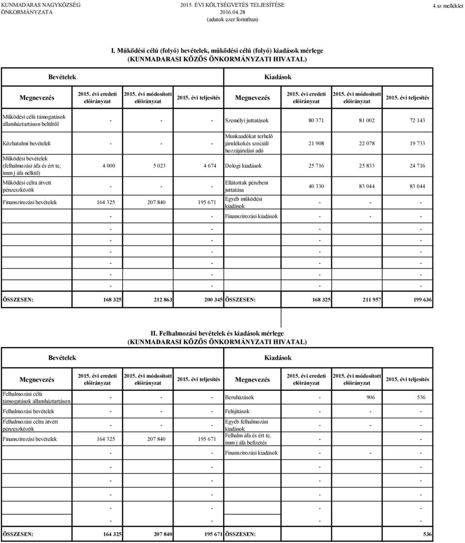 évi teljesítés Megnevezés 215. évi eredeti 215. évi módosított 215.