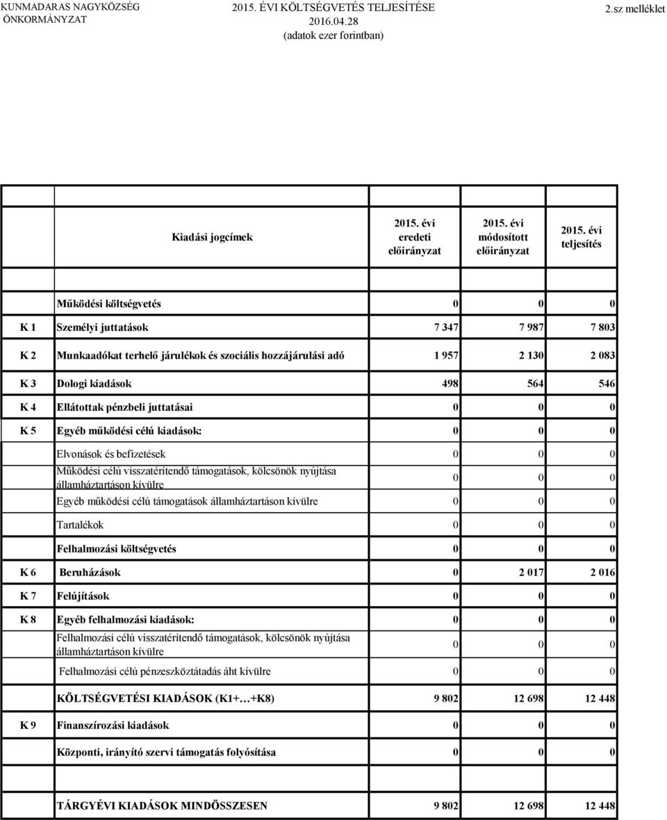 Ellátottak pénzbeli juttatásai K 5 Egyéb működési célú kiadások: Elvonások és befizetések Működési célú visszatérítendő támogatások, kölcsönök nyújtása Egyéb működési célú támogatások Tartalékok