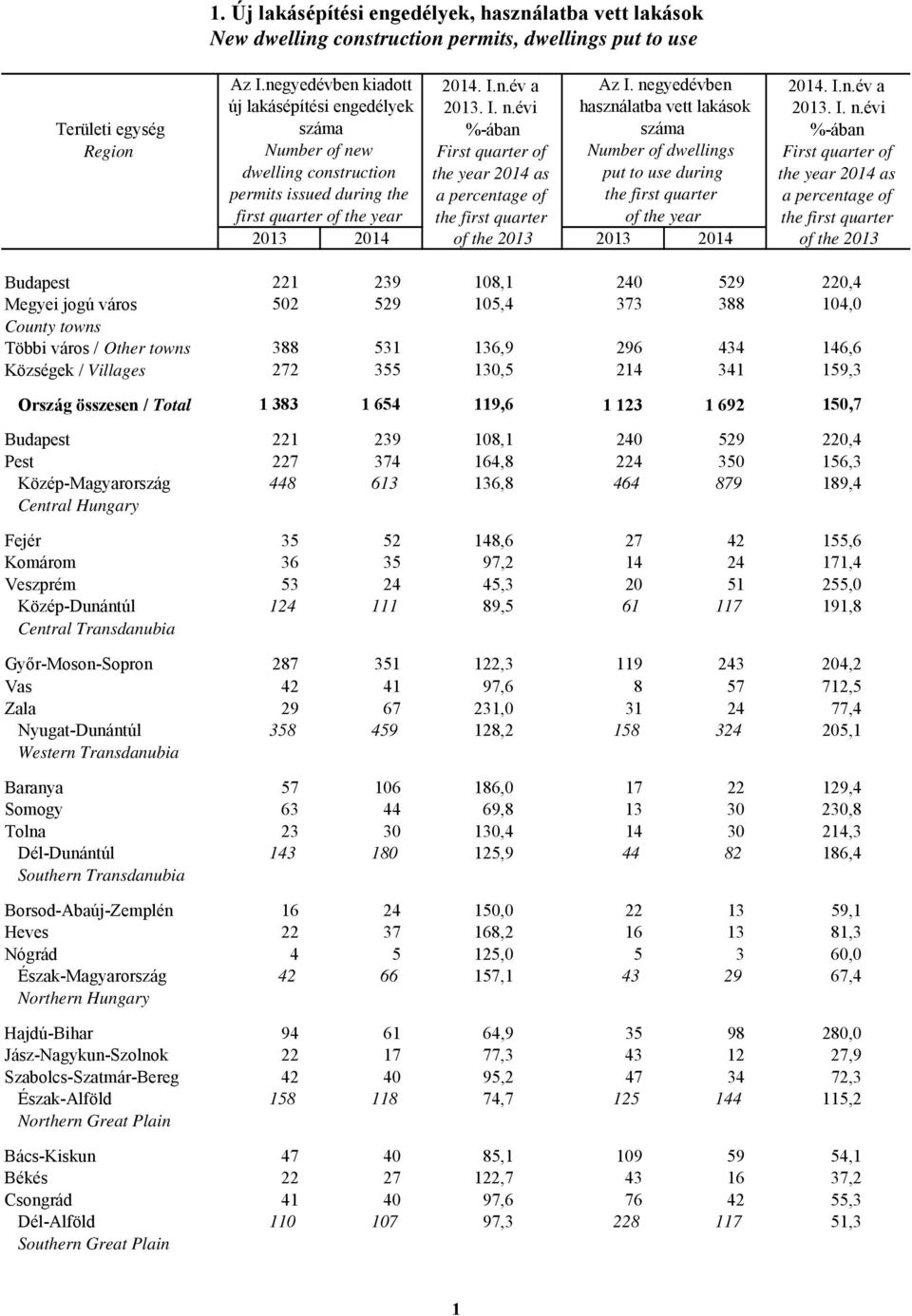 2014 as put to use during the year 2014 as permits issued during the a percentage of the first quarter a percentage of first quarter of the year the first quarter of the year the first quarter 2013