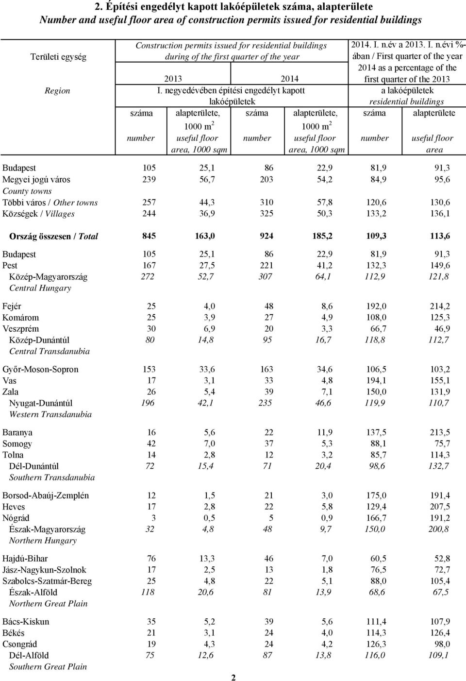 negyedévében építési engedélyt kapott a lakóépületek lakóépületek residential buildings száma alapterülete, száma alapterülete, száma alapterülete 1000 m 2 1000 m 2 number useful floor number useful