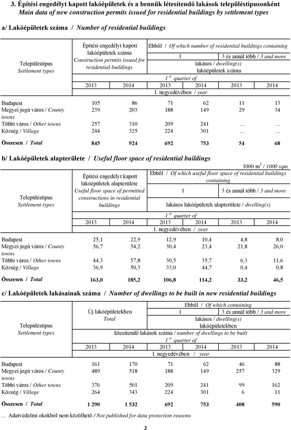 325 224 301 Összesen / Total 845 924 692 753 54 68 b/ Lakóépületek alapterülete / Useful floor space of residential buildings Építési engedélyt kapott Ebből / Of which number of residential buildings