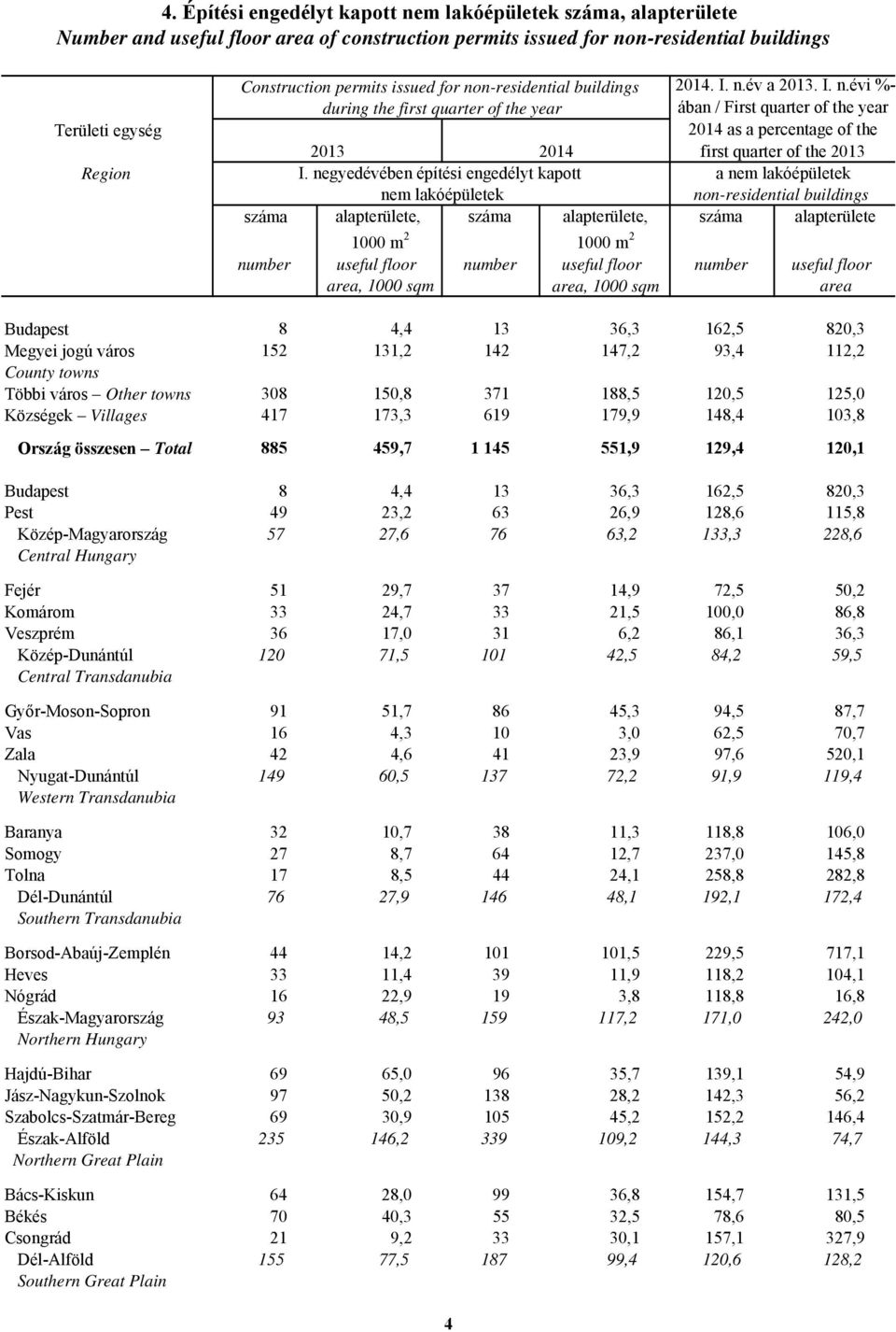 negyedévében építési engedélyt kapott a nem lakóépületek nem lakóépületek non-residential buildings száma alapterülete, száma alapterülete, száma alapterülete 1000 m 2 1000 m 2 number useful floor