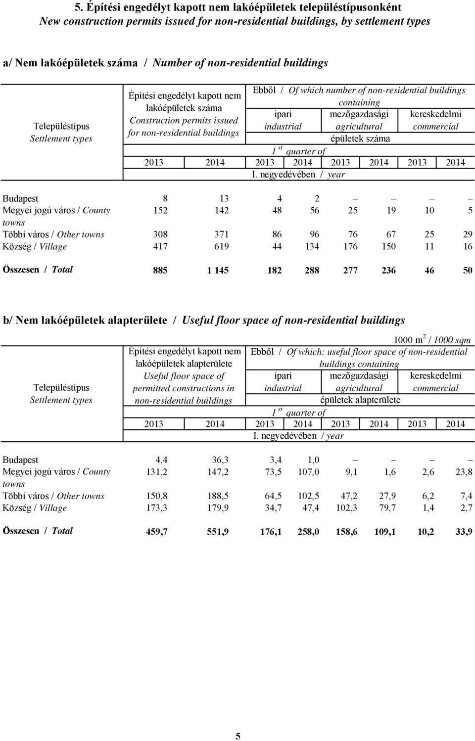 industrial agricultural commercial for non-residential buildings épületek száma 2013 2014 Budapest 8 13 4 2 Megyei jogú város / County 152 142 48 56 25 19 10 5 towns Többi város / Other towns 308 371