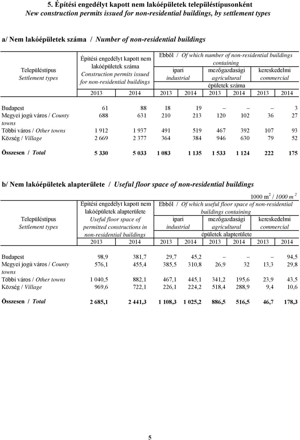 industrial agricultural commercial for non-residential buildings épületek száma 2013 2014 Budapest 61 88 18 19 3 Megyei jogú város / County 688 631 210 213 120 102 36 27 towns Többi város / Other