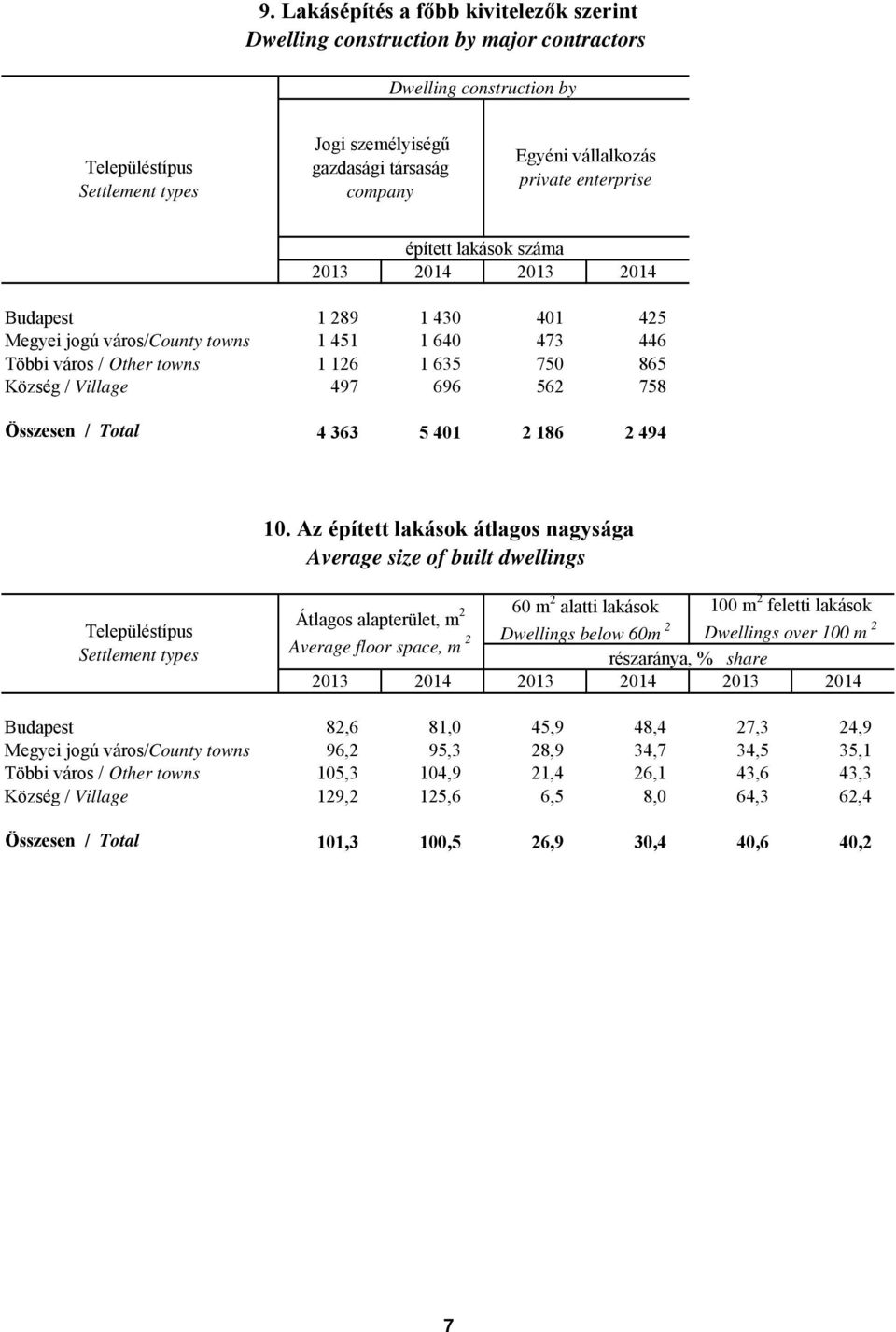 758 Összesen / Total 4 363 5 401 2 186 2 494 10.
