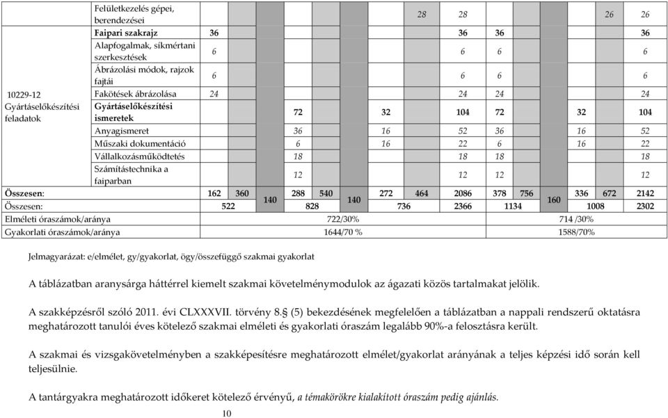 Számítástechnika a faiparban 12 12 12 12 Összesen: 162 360 288 540 272 464 2086 378 756 336 672 2142 140 140 160 Összesen: 522 828 736 2366 1134 1008 2302 Elméleti óraszámok/aránya 722/30% 714 /30%