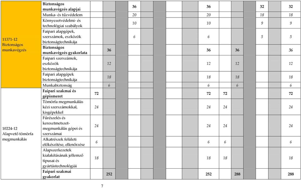 biztonságtechnikája 18 18 18 18 Munkabiztonság 6 6 6 6 Faipari szakmai és gépismeret 72 72 72 72 Tömörfa megmunkálás kézi szerszámokkal, 24 24 24 24 kisgépekkel Fűrészelés és